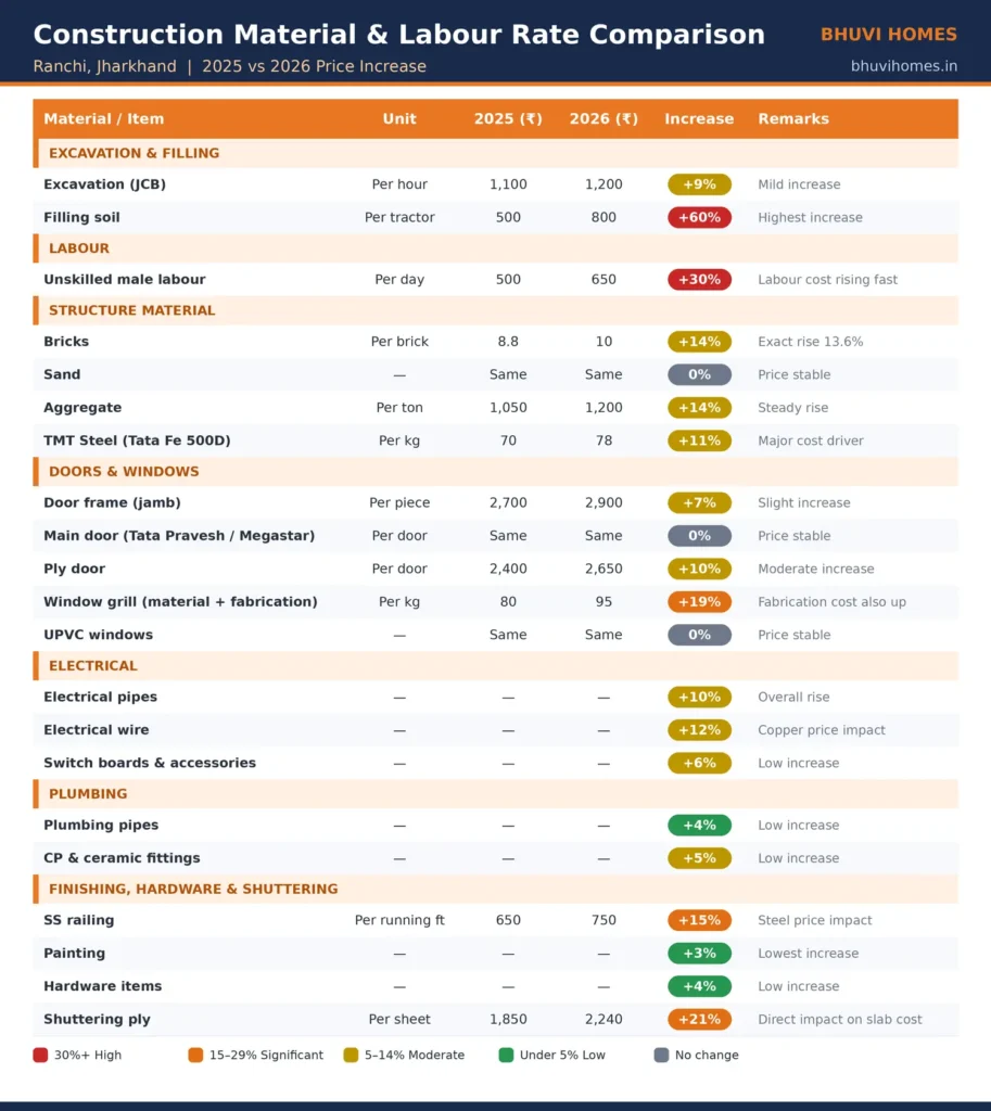 Rate Comparasion of construstion material and labour charges by year